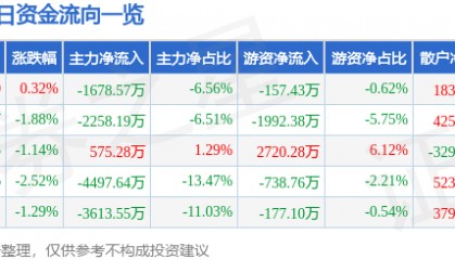 股票行情快报：方正电机（002196）5月26日主力资金净卖出1678.57万元