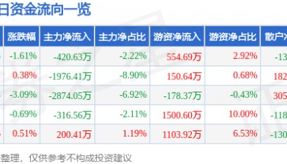 股票行情快报：中炬高新（600872）2月5日主力资金净卖出420.63万元