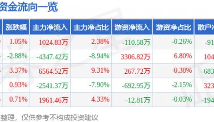 股票行情快报：易华录（300212）7月29日主力资金净买入1024.83万元