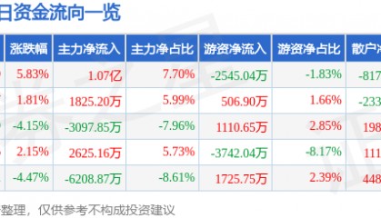 股票行情快报：风华高科（000636）11月5日主力资金净买入1.07亿元