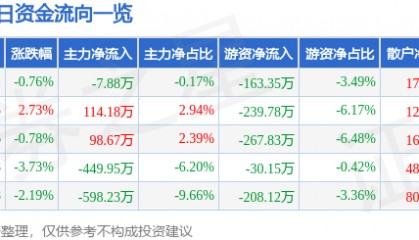 股票行情快报：恒星科技（002132）1月8日主力资金净卖出7.88万元