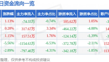 股票行情快报：标准股份（600302）8月19日主力资金净卖出74.33万元