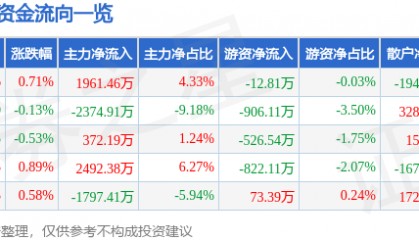 股票行情快报：易华录（300212）7月23日主力资金净买入1961.46万元