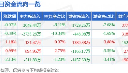 股票行情快报：深康佳Ａ（000016）7月2日主力资金净卖出2049.44万元