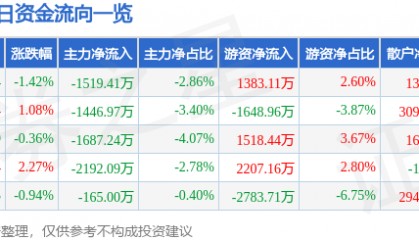 股票行情快报：云铝股份（000807）12月9日主力资金净卖出1519.41万元
