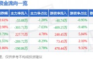股票行情快报：开创国际（600097）4月8日主力资金净卖出55.08万元