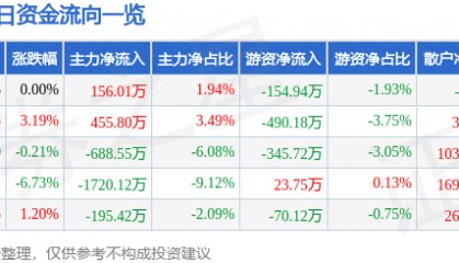 股票行情快报：北京利尔（002392）12月30日主力资金净买入156.01万元