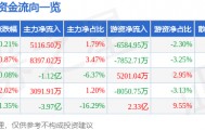 股票行情快报：中芯国际（688981）8月7日主力资金净买入5116.50万元