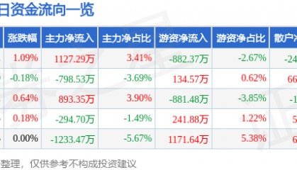 股票行情快报：中国医药（600056）8月25日主力资金净买入1127.29万元