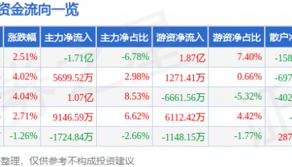 股票行情快报：海兰信（300065）4月23日主力资金净卖出1.71亿元