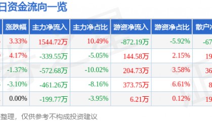 北京利尔（002392）1月15日主力资金净买入1544.72万元