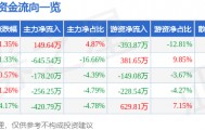股票行情快报：开创国际（600097）5月8日主力资金净买入149.64万元