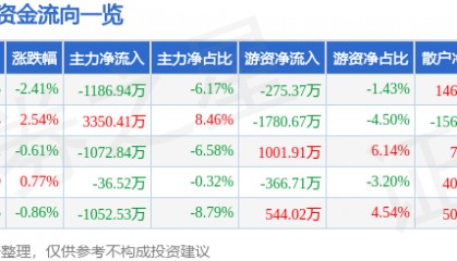 股票行情快报：酒鬼酒（000799）5月15日主力资金净卖出1186.94万元