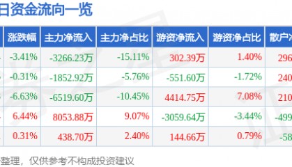 股票行情快报：安凯客车（000868）4月3日主力资金净卖出3266.23万元