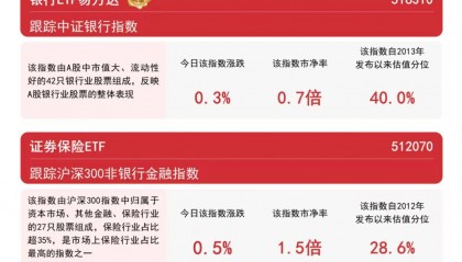 港股证券板块交投活跃，香港证券ETF（513090）近一个月日均成交额超160亿元，居股票型ETF第一