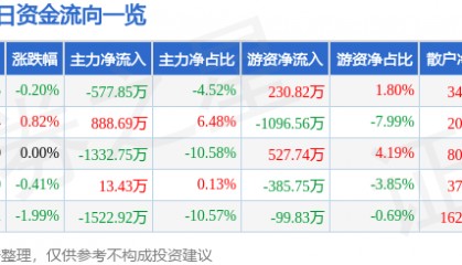 股票行情快报：深康佳Ａ（000016）6月6日主力资金净卖出577.85万元