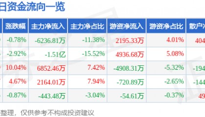 股票行情快报：星湖科技（600866）4月24日主力资金净卖出6236.81万元
