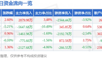 股票行情快报：方正电机（002196）5月16日主力资金净买入2079.98万元