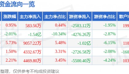 股票行情快报：贝因美（002570）5月8日主力资金净买入583.56万元