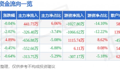 股票行情快报：马应龙（600993）1月16日主力资金净买入441.73万元