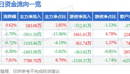 股票行情快报：康泰生物（300601）7月16日主力资金净买入583.06万元
