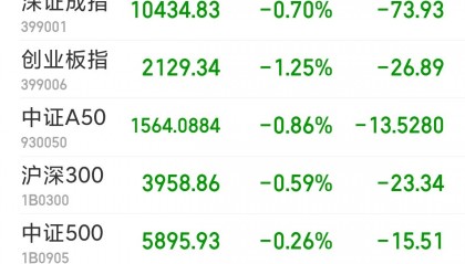 鼎锋优配炒股股票杠杆创业板指半日跌1.25% 跨境支付概念逆市大涨
