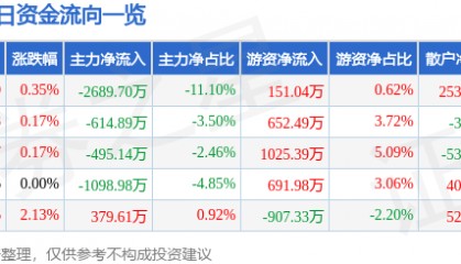 股票行情快报：兴业证券（601377）4月16日主力资金净卖出2689.70万元