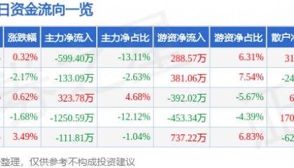 股票行情快报：标准股份（600302）7月24日主力资金净卖出599.40万元