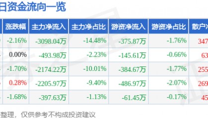 股票行情快报：安凯客车（000868）3月13日主力资金净卖出3098.04万元