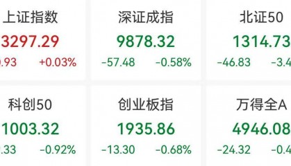 鼎锋优配股票杠杆创业板指收跌0.68%，宠物经济概念逆市走强