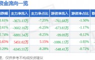 股票行情快报：统一股份（600506）1月14日主力资金净卖出3671.13万元