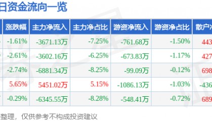 股票行情快报：统一股份（600506）1月14日主力资金净卖出3671.13万元