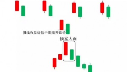 K线图里的‘信号灯’：这些K线你必须掌握-倾盆大雨形态！