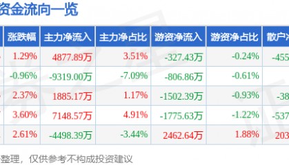 股票行情快报：埃斯顿（002747）3月10日主力资金净买入4877.89万元
