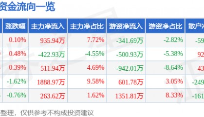 股票行情快报：健康元（600380）4月21日主力资金净买入935.94万元