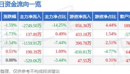 股票行情快报：远光软件（002063）4月28日主力资金净卖出2749.50万元