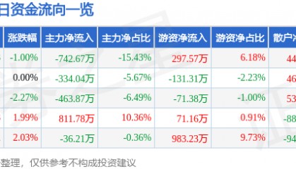 股票行情快报：恒星科技（002132）3月7日主力资金净卖出742.67万元