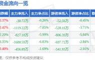 股票行情快报：统一股份（600506）2月4日主力资金净卖出30.72万元