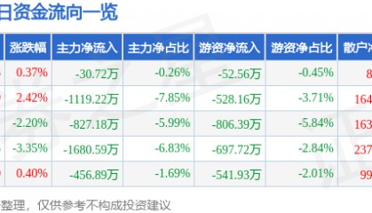股票行情快报：统一股份（600506）2月4日主力资金净卖出30.72万元