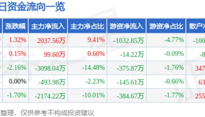 股票行情快报：安凯客车（000868）3月17日主力资金净买入2037.56万元