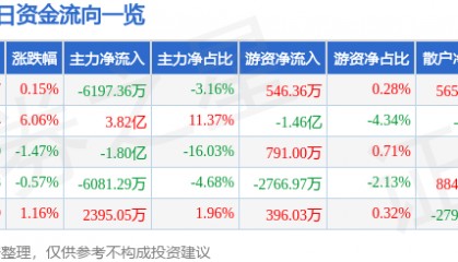 股票行情快报：万丰奥威（002085）12月11日主力资金净卖出6197.36万元