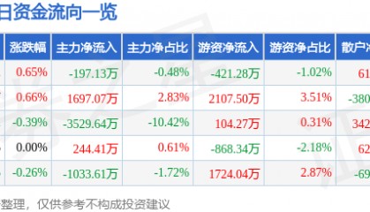 股票行情快报：万向钱潮（000559）7月3日主力资金净卖出197.13万元