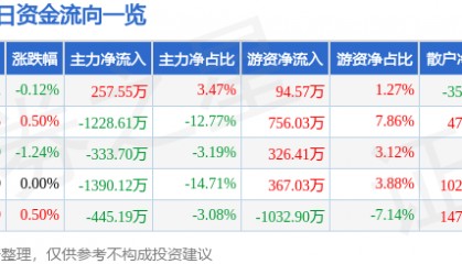 股票行情快报：广汽集团（601238）5月19日主力资金净买入257.55万元