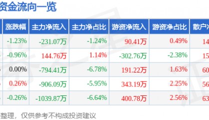 股票行情快报：健康元（600380）3月21日主力资金净卖出231.07万元