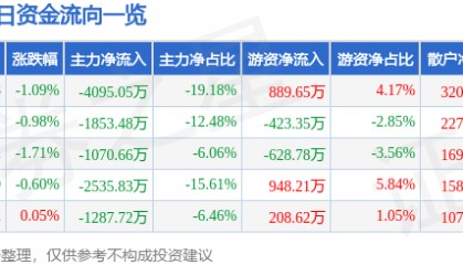 股票行情快报：中炬高新（600872）3月24日主力资金净卖出4095.05万元