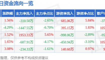 股票行情快报：江苏吴中（600200）11月25日主力资金净卖出310.50万元