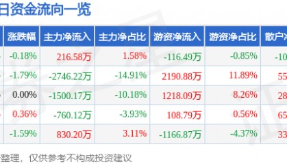 股票行情快报：伟星新材（002372）7月29日主力资金净买入216.58万元