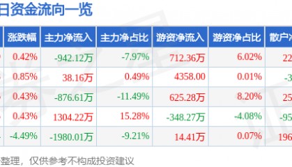股票行情快报：华侨城Ａ（000069）5月7日主力资金净卖出942.12万元