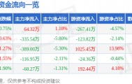 股票行情快报：皖通高速（600012）5月13日主力资金净买入64.32万元