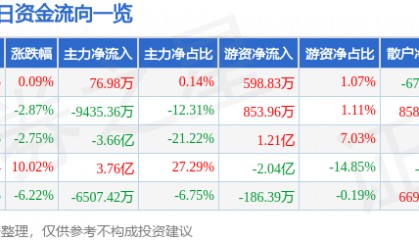 股票行情快报：西藏矿业（000762）7月29日主力资金净买入76.98万元